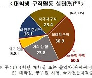 청년 구직자 60.5%…"취업 의욕 잃었다"