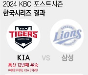 [그래픽] KBO 한국시리즈, KIA 12번째 우승