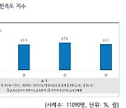 "충북 고교생 교육정책 만족도 높다"… '교육복지' 67점