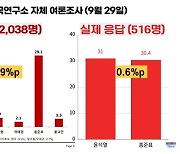 뉴스타파 "여론조사 최소 8건 조작 확인... 윤 vs. 홍 뒤집힌 결과도"