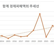 기후재난 피해액 11년간 16조 원... 비수도권 피해 더 커