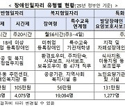 '장애인일자리' 내년 3만4천명 규모... 이런 사업 준비합니다