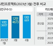 ‘샤힌 프로젝트’ 효과… 울산 원룸 빈 방 43% ↓