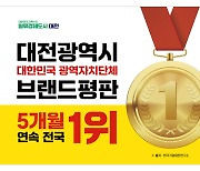 대전시, 광역지자체 브랜드 평판 5개월 연속 ‘전국 1위’ 달성