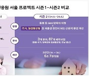 서울시, 저출생 반등 희망 불씨 살린다…2년간 6조7천억 투자