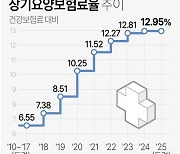 [그래픽] 장기요양보험료율 추이