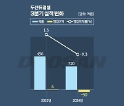 두산퓨얼셀, 납품 이월에 적자 '쓴맛'…4분기 반전 노린다