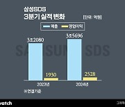 삼성SDS, 3분기 영업익 2528억…물류·클라우드 '껑충'