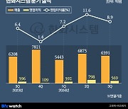 한화시스템, 역대 최대 수주…영업이익 44%↑