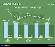 원가상승 못 피한 대우건설, 3분기 영업익 '3분의 1'