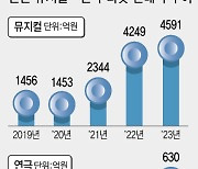 공연 박스오피스 만든다더니…제작사는 정보 감추고, 정부는 손놨다