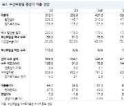 두산퓨얼셀, 내년 매출 추정치는 하향…내년 수주는 증가 예상-NH