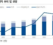 벽산, 금리인하 기조에 업황 회복…실적 개선 기대-NH