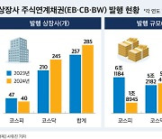 “빚부터 갚자”…코스닥 상장사, 채무변제용 주식연계채권 발행 증가