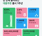 뱅크샐러드, 대출 쿠폰 출시 1년만에 이용자 40만명 돌파