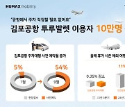 휴맥스모빌리티 '투루발렛', 올해 김포공항 이용객 10만명 돌파