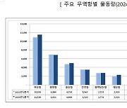 3분기 전국 무역향 물동량 3억8974만t…대외 불안정 속 수출 '선방'