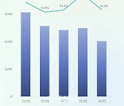 GM합작·美공장 조기가동..삼성SDI, 내년 실적 개선 본격화(종합)