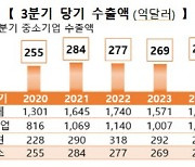 “K뷰티가 효자”…3분기 중소기업 수출 39조 ‘역대 최고’