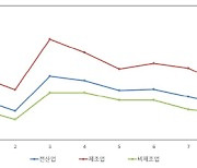 중소기업 체감경기 상승세 꺾여…11월 경기전망지수 1.3p↓