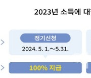 “106만원 받아가세요” 근로장려금, 최종 신청기한은?