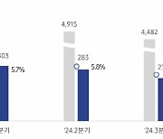 삼성물산 건설부문, 3Q 영업익 2360억…전년比 22% ↓