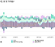 중동 불안·美 대선 불확실성에…세계 금소비 첫 1000억달러 돌파