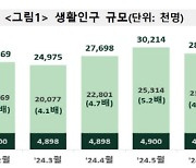 올 2분기 생활인구 2850만명…‘서핑 성지’ 양양군 가장 많이 찾아