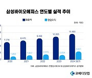 3분기 만에 작년 실적 '훌쩍'...삼바에피스, 올해 매출 1.4조 찍는다