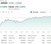 "땡큐 AI" 알파벳 실적 예상 상회, 시간외서 4% 급등(상보)