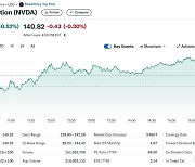 나스닥 사상 최고, 엔비디아도 0.52% 상승