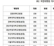 충북대병원 의사 부족 심각…정원 409명에 현원 191명