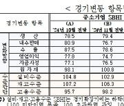 대구·경북 중소기업 경기전망 3개월 만에 하락…"내수 부진"