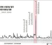 제주 제2공항 부지 발표 전 토지거래 급증…수십명에 지분 쪼개기도