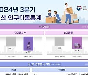 부산 3분기 인구 순유출률 0.5%, 4천여명…전국에서 2번째로 높다