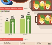 [오늘의 그래픽] 4인 가족 김치 담그면 '42만원'…'金배추·金무' 탓 1년새 20%↑