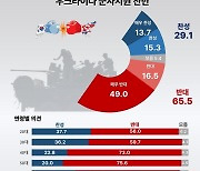 우크라 군사지원 "반대" 65.5%, "찬성" 29.1% [조원씨앤아이]