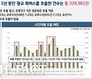 경기도, 똑버스 운행 데이터 분석 배차 개선…도정현안 해결에 AI·데이터 분석 적극 활용