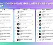 급성장하는 'AI 앱' 수익 주목…올해 33억 달러 달할 듯