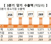 3분기 중기 수출, 역대 최대 285억달러···수출 중기 8만6877곳