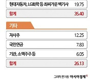 고려아연 분쟁 양측 '지분결집'에 총력…의결권 대행사 선정 시작