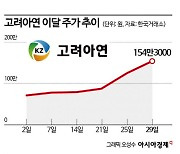 고려아연 연일 급등에 증시도 들썩들썩