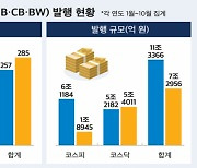 코스닥 상장사, 자금난 속 주식연계채권 발행 러시…하이브 4000억 최대