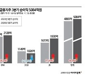 지방금융 3분기 순이익 5084억…전년比 4.5%↑