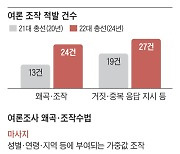 [사설] 여론조사 빙자한 여론 조작, 검찰이 전체 수사로 근절해야