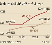 30대 절반이 ‘미혼’…서울이 미혼율 62.8%로 전국 최고