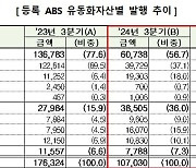 3분기 ABS 발행액, 전년비 39% 감소… 특례보금자리론 종료 영향