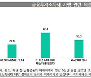 국민 4명 중 3명 “금투세 유예하거나 폐지해야”