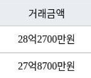 서울 잠실동 잠실5단지아파트 76㎡ 28억2700만원에 거래