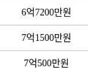 인천 송도동 송도에듀포레 푸르지오아파트 72㎡ 6억7300만원에 거래